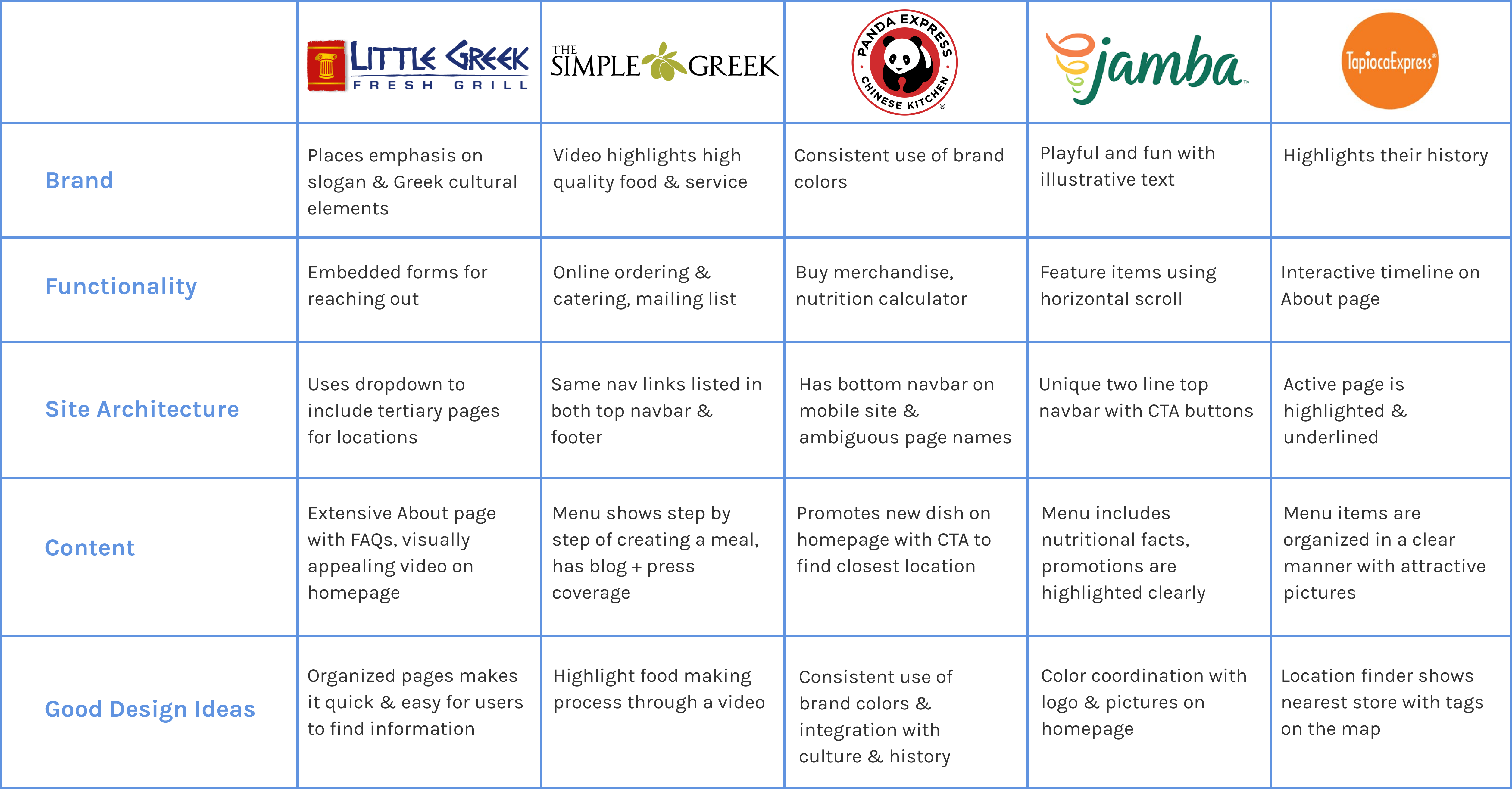 Competitive analysis with 5 competitors: Little Greek Fresh Grill, The Simple Greek, Panda Express, Jamba Juice, Tapioca Express