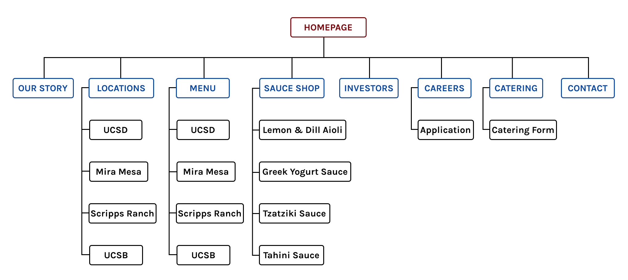 Site Architecture